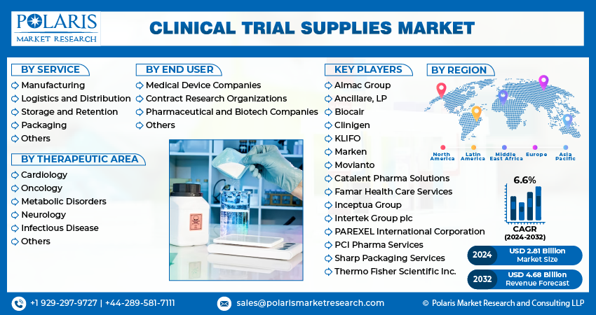Clinical Trial Supplies